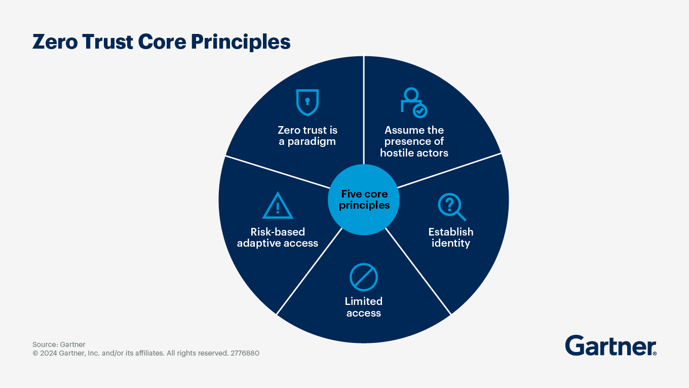 A pie chart illustrating the five core principles of Zero Trust, with each slice containing a principle and corresponding icon.
